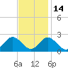 Mobjack Bay tide chart for Friday, November 14, 2025
