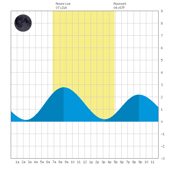 Mobjack Bay tide chart for Thursday, November 20, 2025