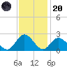 Mobjack Bay tide chart for Thursday, November 20, 2025