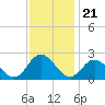 Mobjack Bay tide chart for Friday, November 21, 2025