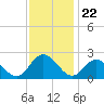Mobjack Bay tide chart for Saturday, November 22, 2025