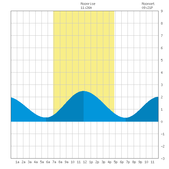Mobjack Bay tide chart for Tuesday, November 25, 2025