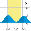 Mobjack Bay tide chart for Sunday, November 2, 2025