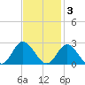 Mobjack Bay tide chart for Monday, November 3, 2025