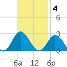 Mobjack Bay tide chart for Tuesday, November 4, 2025
