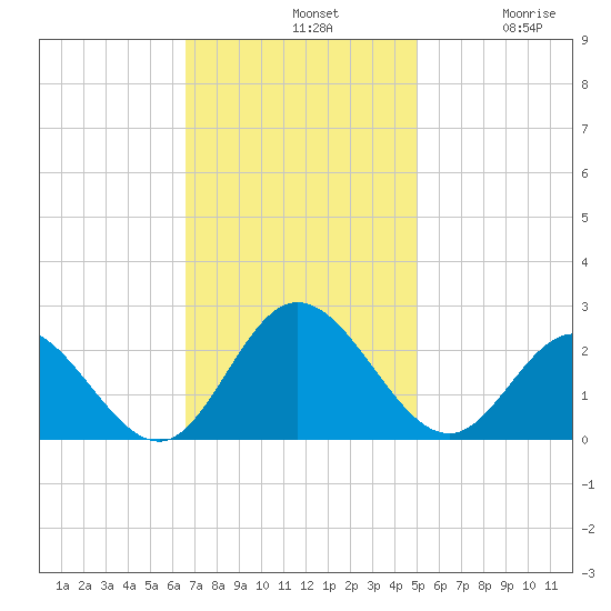 Mobjack Bay tide chart for Sunday, November 9, 2025
