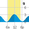 Mobjack Bay tide chart for Sunday, November 9, 2025