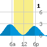 Mobjack Bay tide chart for Monday, December 1, 2025