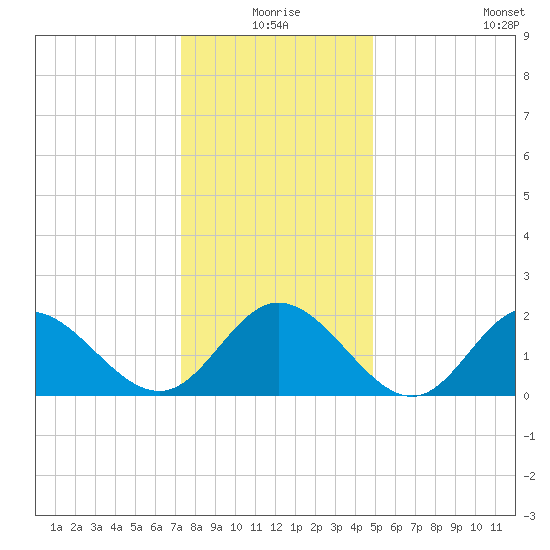 Mobjack Bay tide chart for Thursday, December 25, 2025