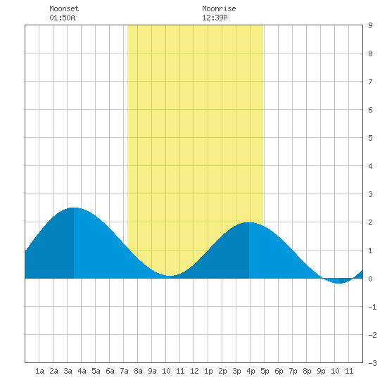 Mobjack Bay tide chart for Monday, December 29, 2025