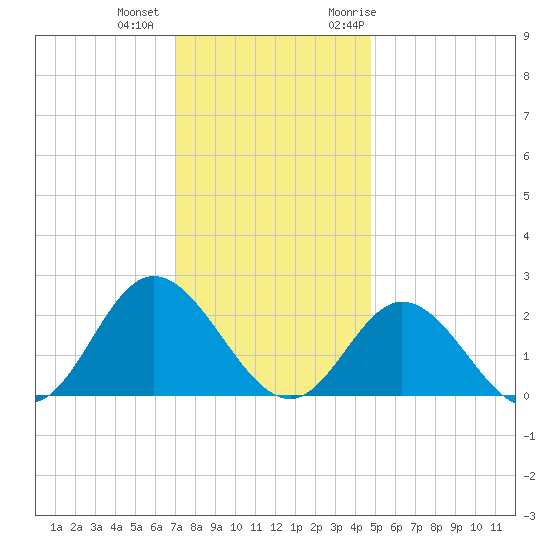 Mobjack Bay tide chart for Tuesday, December 2, 2025