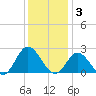 Mobjack Bay tide chart for Wednesday, December 3, 2025