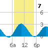 Mobjack Bay tide chart for Sunday, December 7, 2025