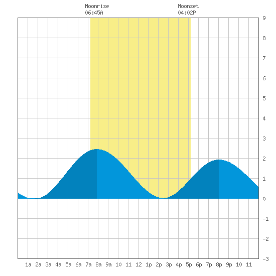 Mobjack Bay tide chart for Saturday, January 17, 2026