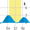Mobjack Bay tide chart for Thursday, January 1, 2026