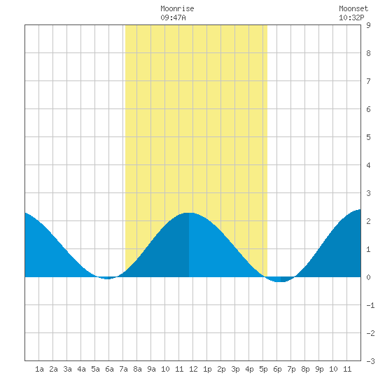 Mobjack Bay tide chart for Friday, January 23, 2026