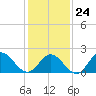 Mobjack Bay tide chart for Saturday, January 24, 2026