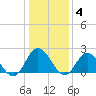 Mobjack Bay tide chart for Sunday, January 4, 2026