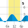 Mobjack Bay tide chart for Monday, January 5, 2026
