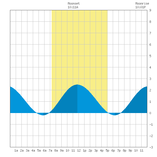 Mobjack Bay tide chart for Wednesday, January 7, 2026