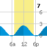 Mobjack Bay tide chart for Wednesday, January 7, 2026