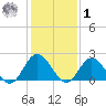 Mobjack Bay tide chart for Sunday, February 1, 2026