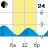 Mobjack Bay tide chart for Tuesday, February 24, 2026