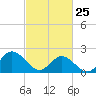 Mobjack Bay tide chart for Wednesday, February 25, 2026