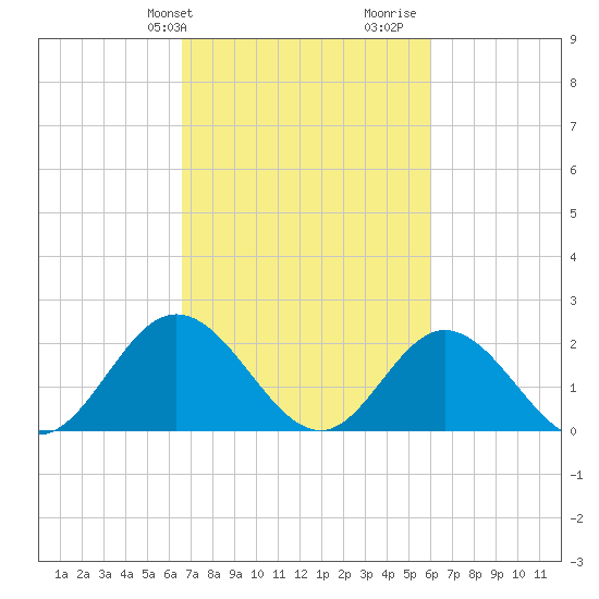 Mobjack Bay tide chart for Saturday, February 28, 2026