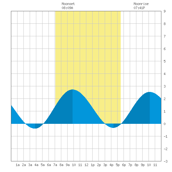 Mobjack Bay tide chart for Tuesday, February 3, 2026