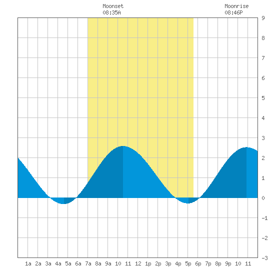 Mobjack Bay tide chart for Wednesday, February 4, 2026