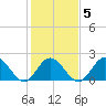 Mobjack Bay tide chart for Thursday, February 5, 2026