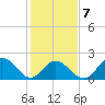 Mobjack Bay tide chart for Saturday, February 7, 2026