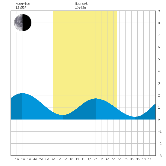 Mobjack Bay tide chart for Monday, February 9, 2026