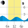 Mobjack Bay tide chart for Monday, February 9, 2026