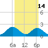 Mobjack Bay tide chart for Saturday, March 14, 2026