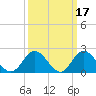 Mobjack Bay tide chart for Tuesday, March 17, 2026