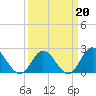 Mobjack Bay tide chart for Friday, March 20, 2026