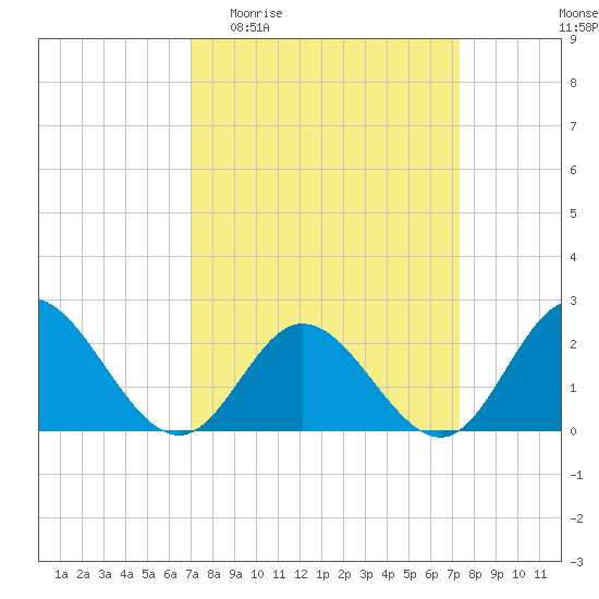 Mobjack Bay tide chart for Sunday, March 22, 2026