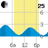 Mobjack Bay tide chart for Wednesday, March 25, 2026