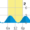 Mobjack Bay tide chart for Monday, March 2, 2026