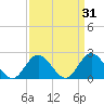 Mobjack Bay tide chart for Tuesday, March 31, 2026