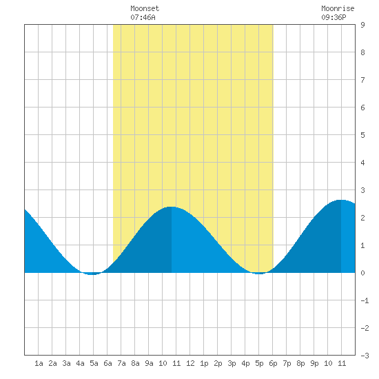 Mobjack Bay tide chart for Friday, March 6, 2026