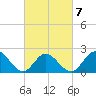 Mobjack Bay tide chart for Saturday, March 7, 2026