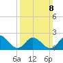 Mobjack Bay tide chart for Sunday, March 8, 2026