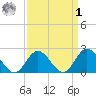 Mobjack Bay tide chart for Wednesday, April 1, 2026