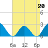 Mobjack Bay tide chart for Monday, April 20, 2026