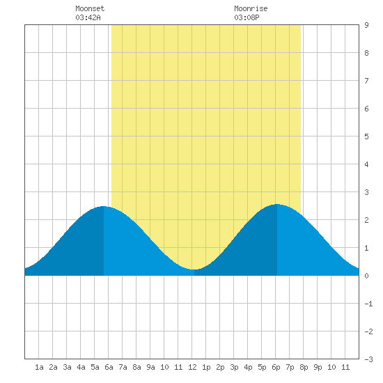 Mobjack Bay tide chart for Sunday, April 26, 2026