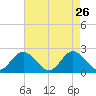 Mobjack Bay tide chart for Sunday, April 26, 2026