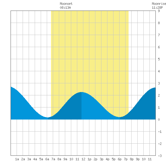 Mobjack Bay tide chart for Sunday, April 5, 2026